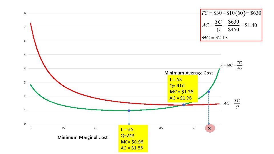 8 7 6 5 4 Minimum Average Cost L = 53 Q= 410 MC 8 7 6 5 4 Minimum Average Cost L = 53 Q= 410 MC