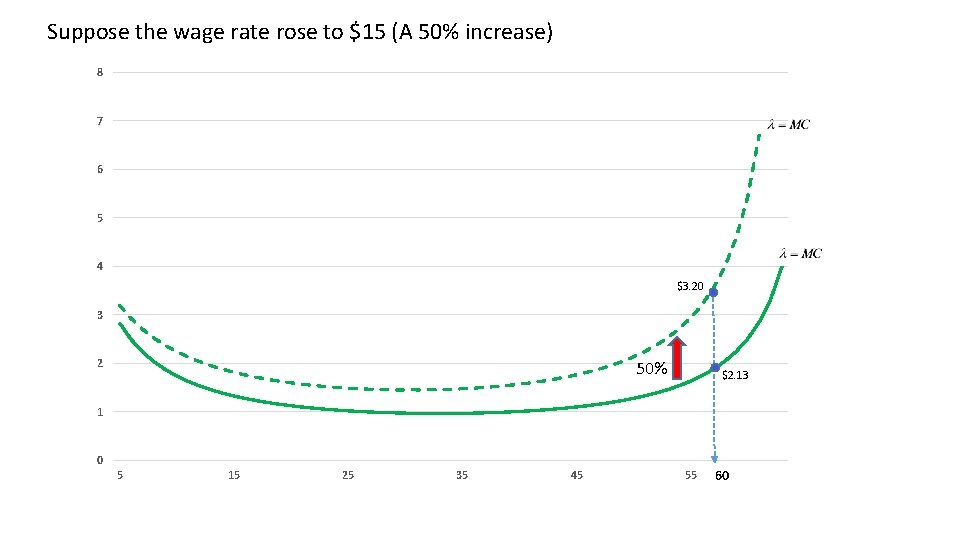 Suppose the wage rate rose to $15 (A 50% increase) 8 7 6 5