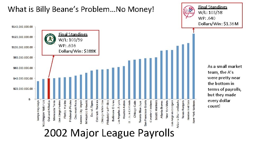 What is Billy Beane’s Problem…No Money! Final Standings W/L: 103/58 WP: . 640 Dollars/Win: