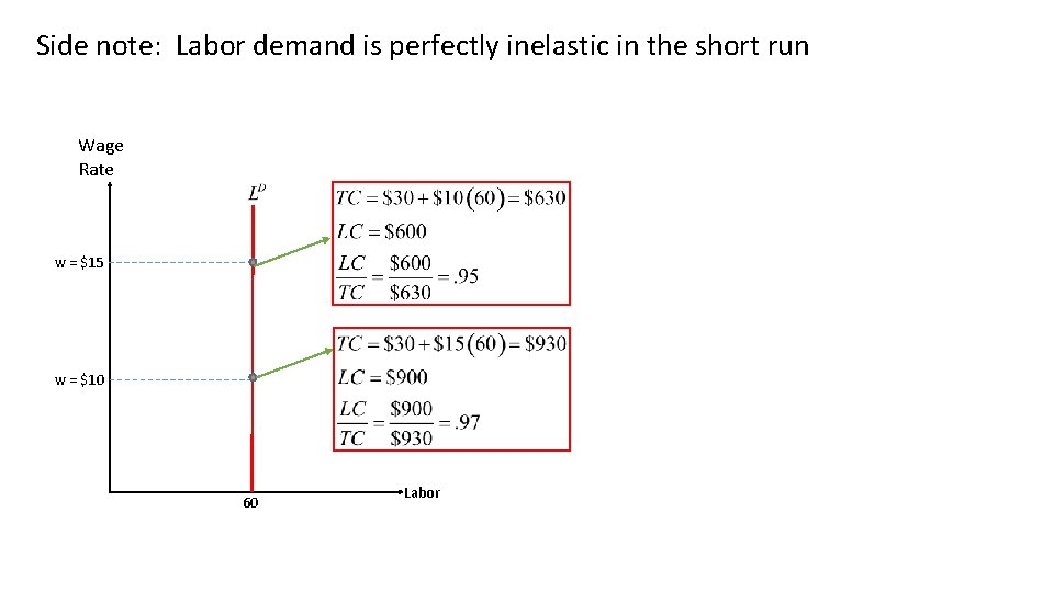 Side note: Labor demand is perfectly inelastic in the short run Wage Rate w