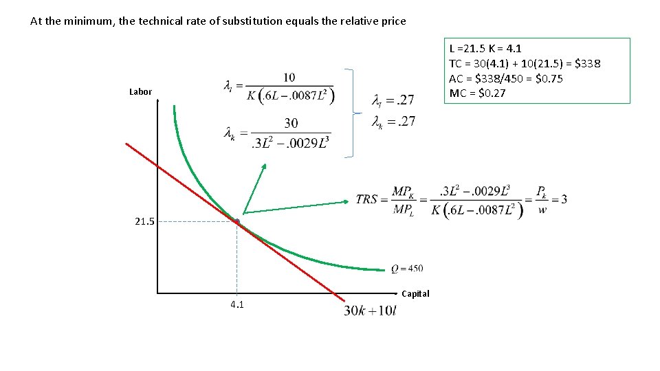 At the minimum, the technical rate of substitution equals the relative price L =21.