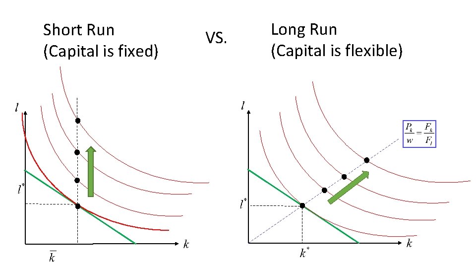 Short Run (Capital is fixed) VS. Long Run (Capital is flexible) 