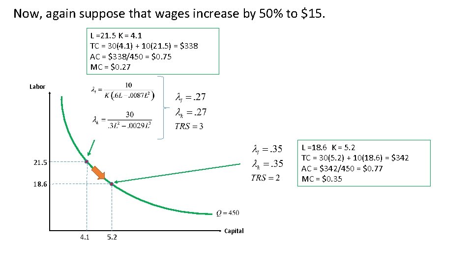 Now, again suppose that wages increase by 50% to $15. L =21. 5 K