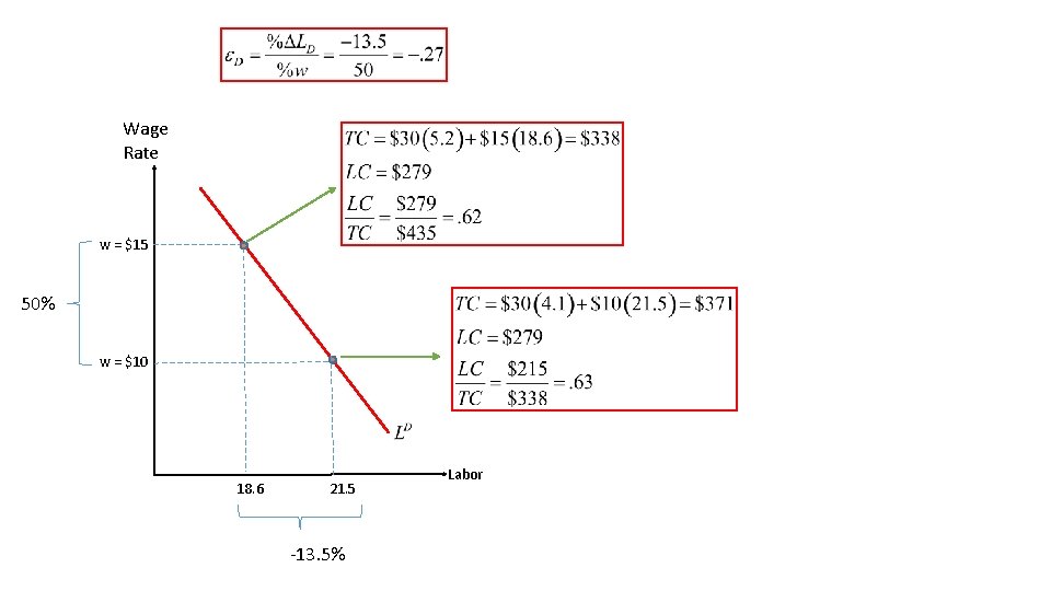 Wage Rate w = $15 50% w = $10 18. 6 21. 5 -13.