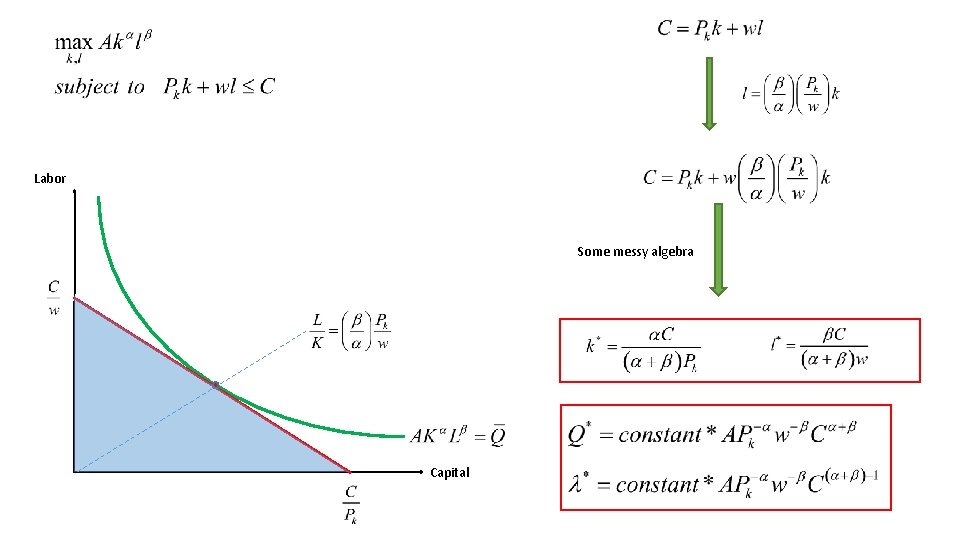 Labor Some messy algebra Capital 