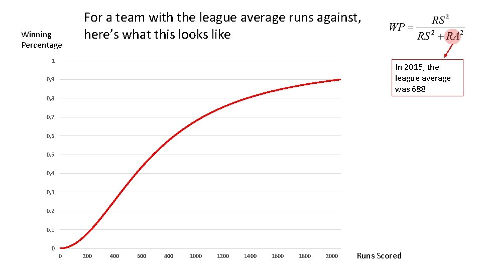 Winning Percentage For a team with the league average runs against, here’s what this