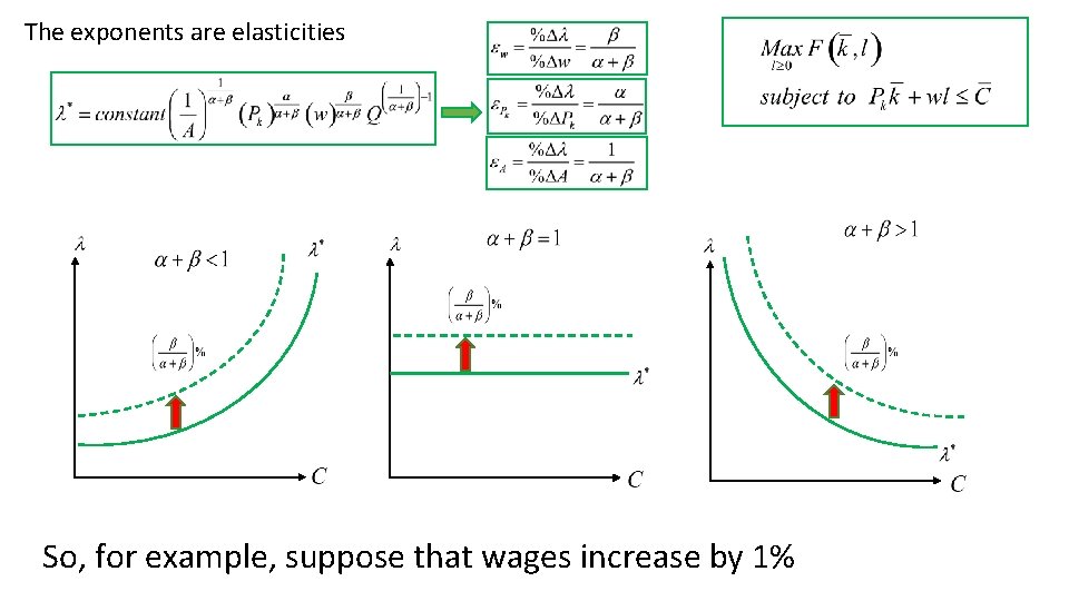 The exponents are elasticities So, for example, suppose that wages increase by 1% 
