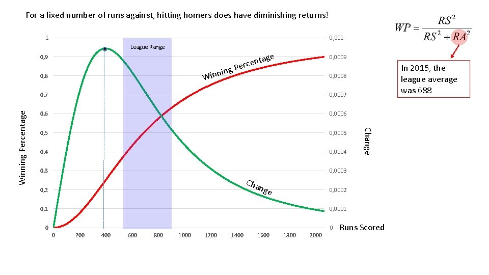 For a fixed number of runs against, hitting homers does have diminishing returns! 1