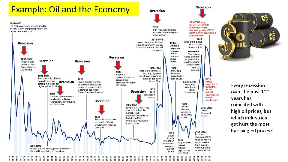 Example: Oil and the Economy Recession Recession Recession Every recession over the past 100