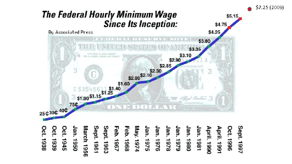 $7. 25 (2009) 