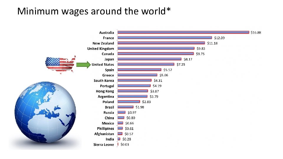 Minimum wages around the world* 