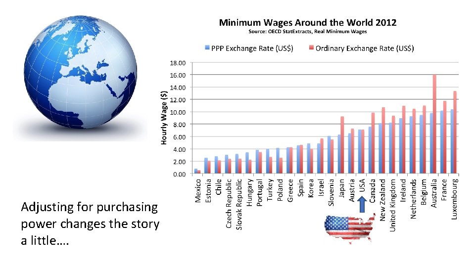 Adjusting for purchasing power changes the story a little…. 