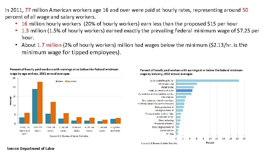 In 2011, 77 million American workers age 16 and over were paid at hourly