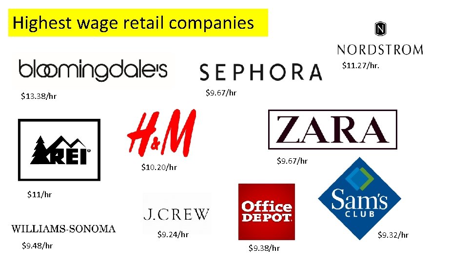 Highest wage retail companies $11. 27/hr. $9. 67/hr $13. 38/hr $10. 20/hr $9. 67/hr