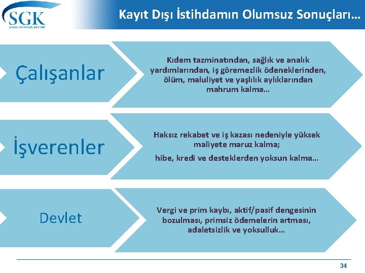 Kayıt Dışı İstihdamın Olumsuz Sonuçları… Çalışanlar Kıdem tazminatından, sağlık ve analık yardımlarından, iş göremezlik