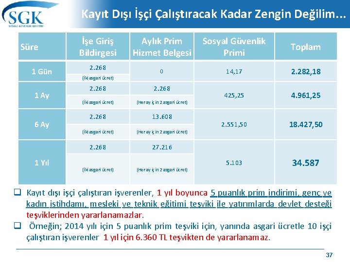 Kayıt Dışı İşçi Çalıştıracak Kadar Zengin Değilim. . . Süre 1 Gün 1 Ay