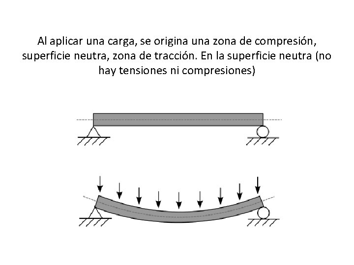 Al aplicar una carga, se origina una zona de compresión, superficie neutra, zona de