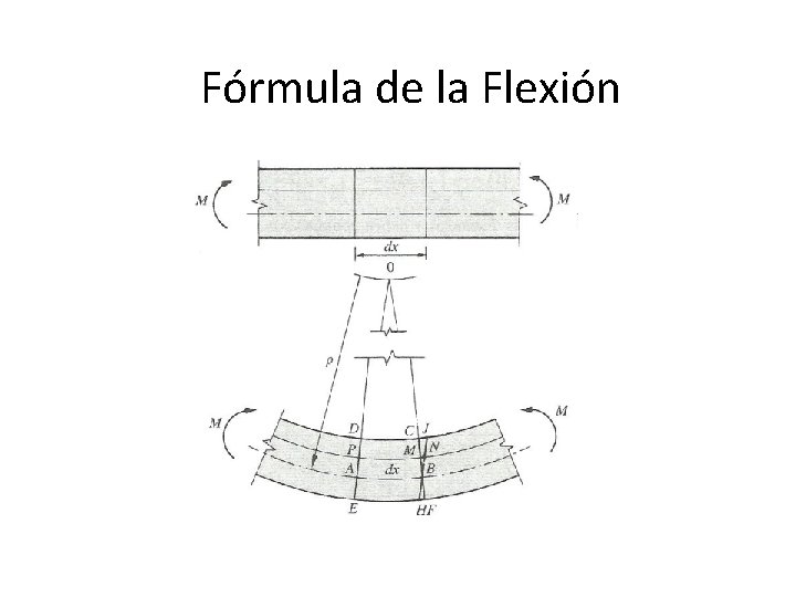 Fórmula de la Flexión 
