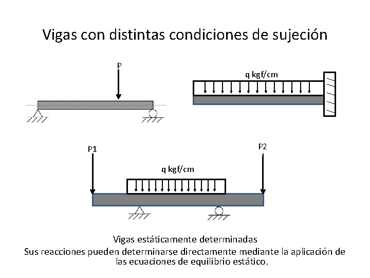 Vigas con distintas condiciones de sujeción P q kgf/cm P 2 P 1 q
