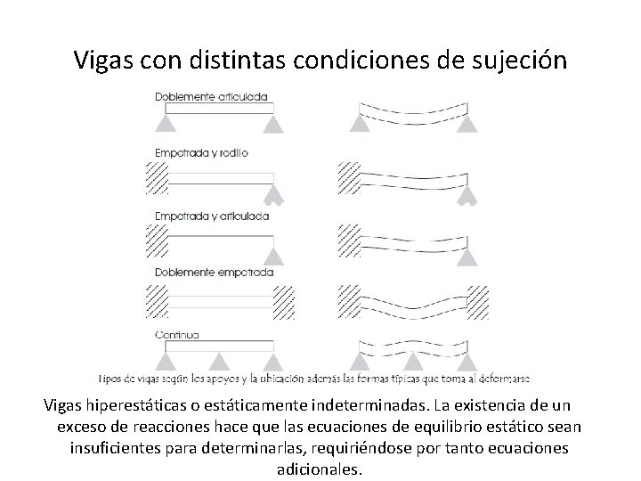 Vigas con distintas condiciones de sujeción Vigas hiperestáticas o estáticamente indeterminadas. La existencia de