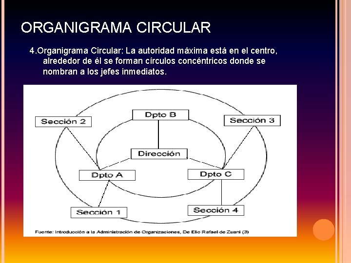 ORGANIGRAMA CIRCULAR 4. Organigrama Circular: La autoridad máxima está en el centro, alrededor de