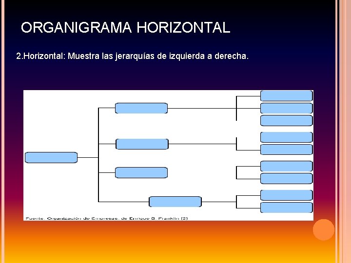 ORGANIGRAMA HORIZONTAL 2. Horizontal: Muestra las jerarquías de izquierda a derecha. ORGANIGRAMA HORIZONTAL 2. Horizontal: Muestra las jerarquías de izquierda a derecha.