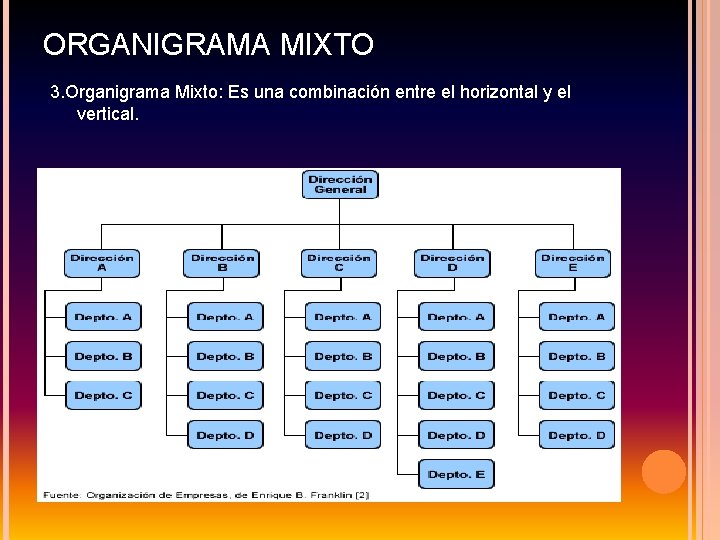 ORGANIGRAMA MIXTO 3. Organigrama Mixto: Es una combinación entre el horizontal y el vertical.