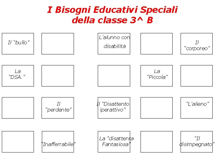 I Bisogni Educativi Speciali della classe 3^ B L’alunno con Il “bullo” Il “corporeo”