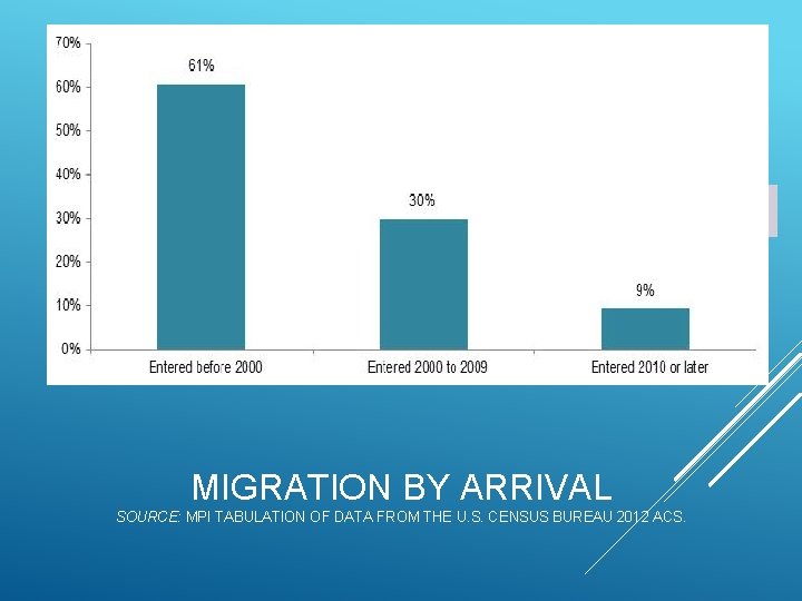 MIGRATION BY ARRIVAL SOURCE: MPI TABULATION OF DATA FROM THE U. S. CENSUS BUREAU