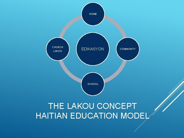 HOME CHURCH LAKOU EDIKASYON COMMUNITY SCHOOL THE LAKOU CONCEPT HAITIAN EDUCATION MODEL 