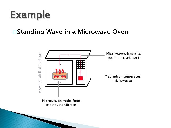 Example � Standing Wave in a Microwave Oven 