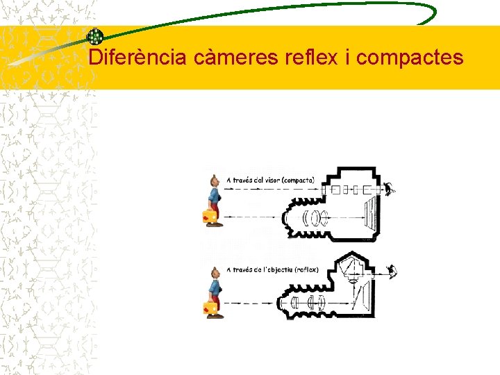 Diferència càmeres reflex i compactes 