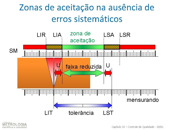 Zonas de aceitação na ausência de erros sistemáticos LIR LIA zona de aceitação LSA