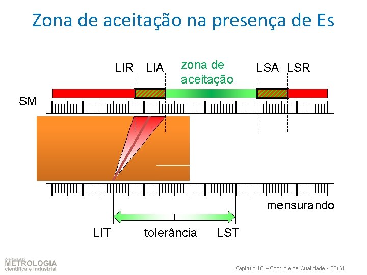 Zona de aceitação na presença de Es LIR LIA zona de aceitação LSA LSR