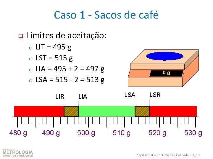 Caso 1 - Sacos de café q Limites de aceitação: o o LIT =