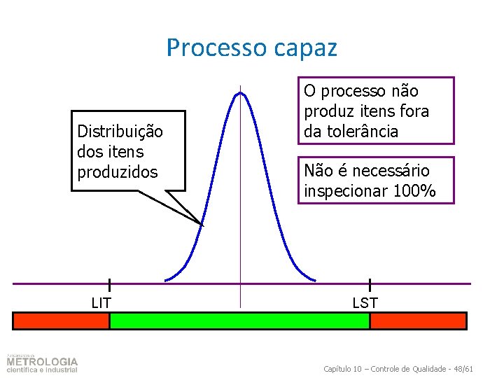 Processo capaz Distribuição dos itens produzidos LIT O processo não produz itens fora da