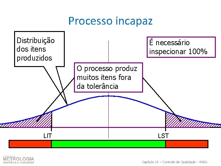 Processo incapaz Distribuição dos itens produzidos É necessário inspecionar 100% O processo produz muitos