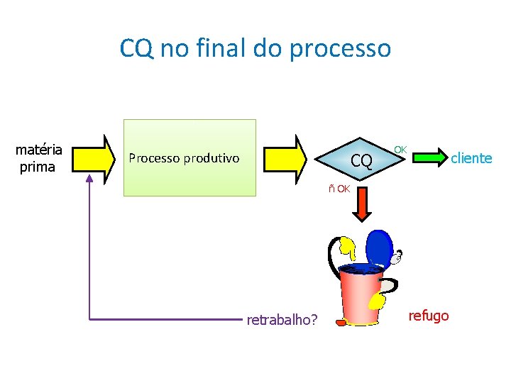 CQ no final do processo matéria prima Processo produtivo CQ OK cliente ñ OK