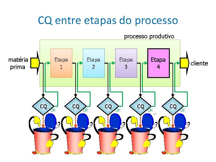 CQ entre etapas do processo produtivo Etapa 1 matéria prima CQ OK Etapa 2