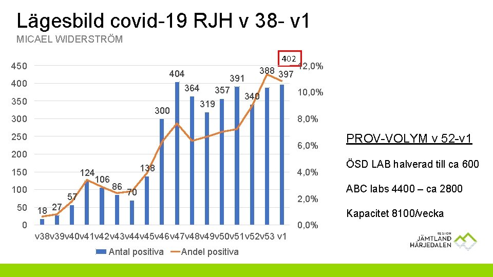 Lägesbild covid-19 RJH v 38 - v 1 MICAEL WIDERSTRÖM 402 450 404 400