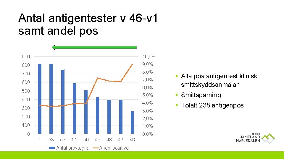 Antal antigentester v 46 -v 1 samt andel pos 900 10, 0% 800 9,