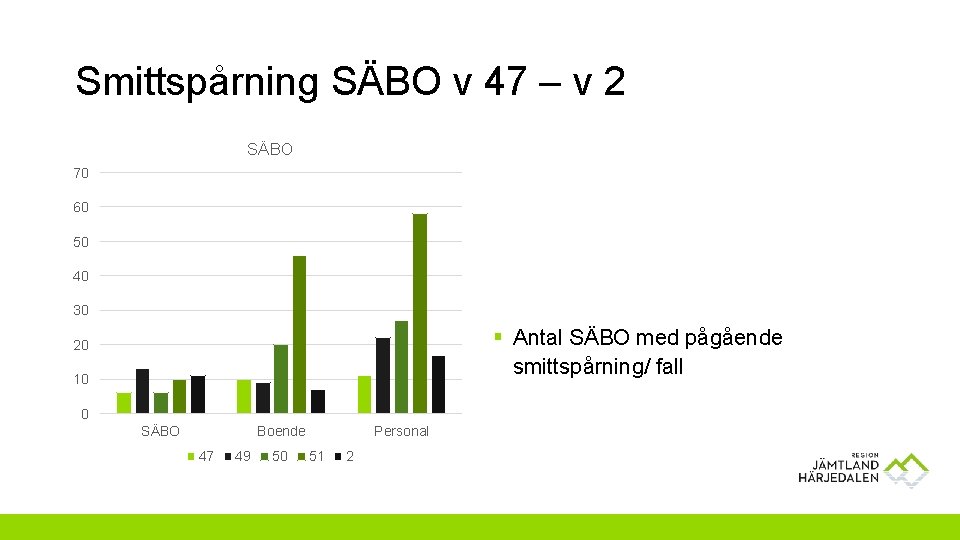 Smittspårning SÄBO v 47 – v 2 SÄBO 70 60 50 40 30 §