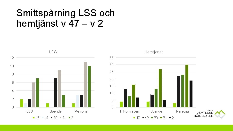 Smittspårning LSS och hemtjänst v 47 – v 2 LSS Hemtjänst 12 35 10