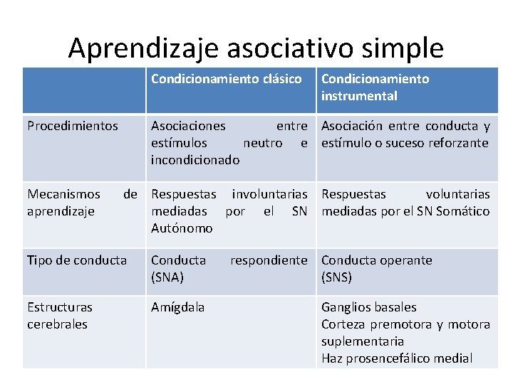 Aprendizaje asociativo simple Condicionamiento clásico Procedimientos Mecanismos aprendizaje Condicionamiento instrumental Asociaciones entre Asociación entre