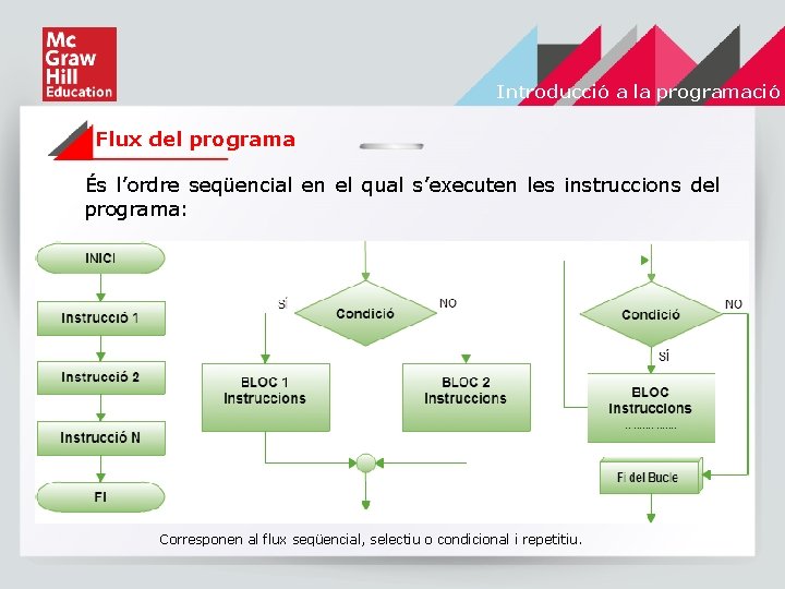 Introducció a la programació Flux del programa És l’ordre seqüencial en el qual s’executen