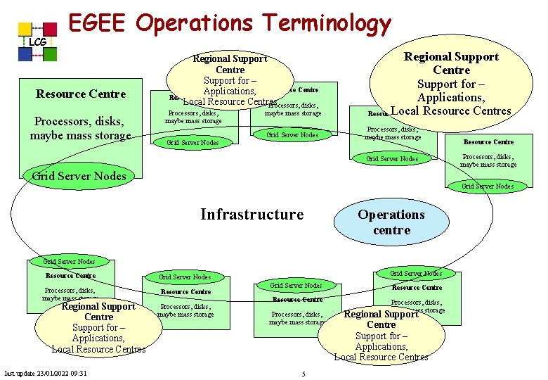 LCG EGEE Operations Terminology Resource Centre Processors, disks, maybe mass storage Regional Support Centre