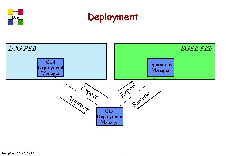 Deployment LCG PEB EGEE PEB Grid Deployment Manager Operations Manager Re Ap po pro