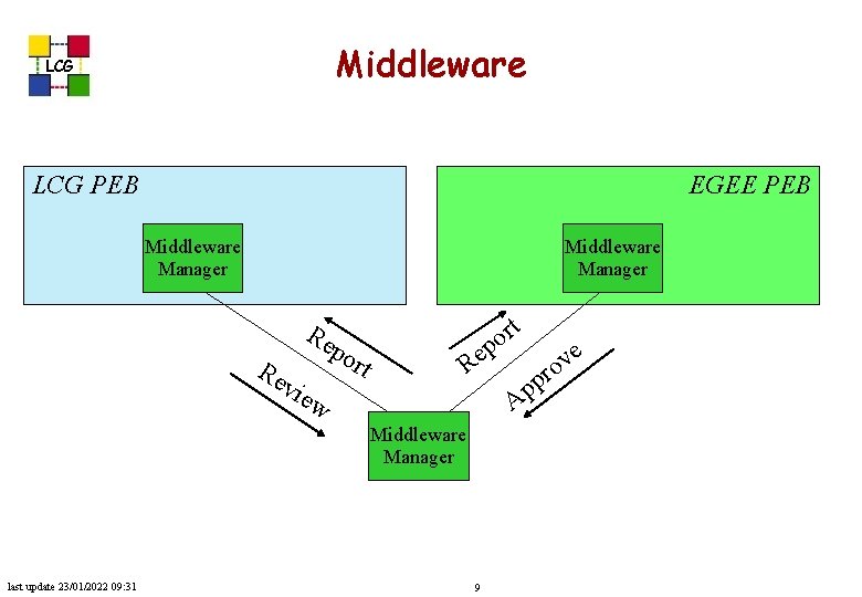 Middleware LCG PEB EGEE PEB Middleware Manager Re Re vie po rt r o