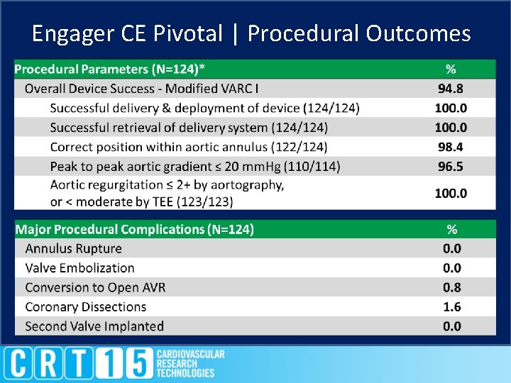 Engager CE Pivotal | Procedural Outcomes 