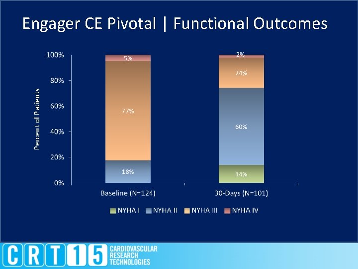 Percent of Patients Engager CE Pivotal | Functional Outcomes 